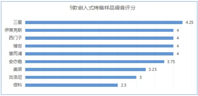 9款家用烤箱测评！谁的烘焙效果最好？long8国际龙8蛋糕、吐司、烤鸡