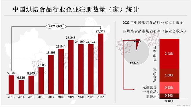 与欧美等国差距大市场空间广龙8囯际中国烘焙食品起步晚