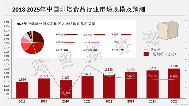 与欧美等国差距大市场空间广龙8囯际中国烘焙食品起步晚(图2)